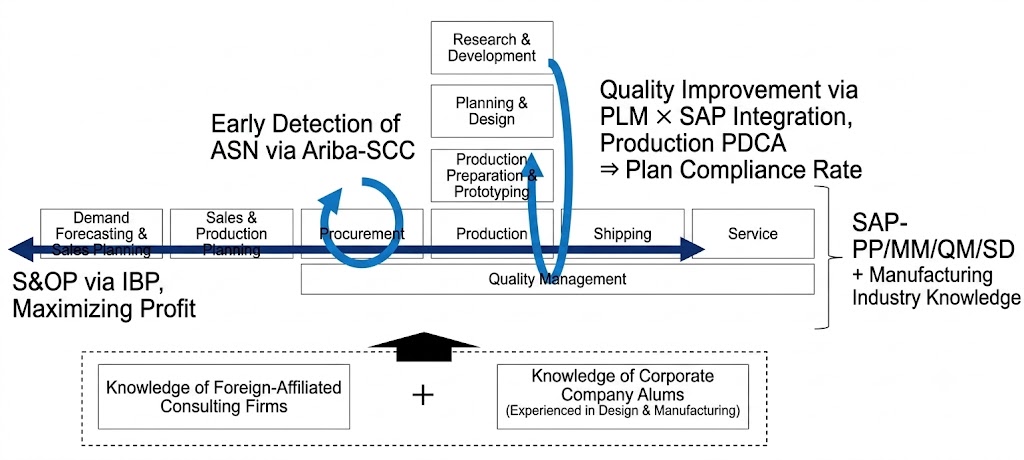 Design-Change x Supply-Chain Integration Model diagram
